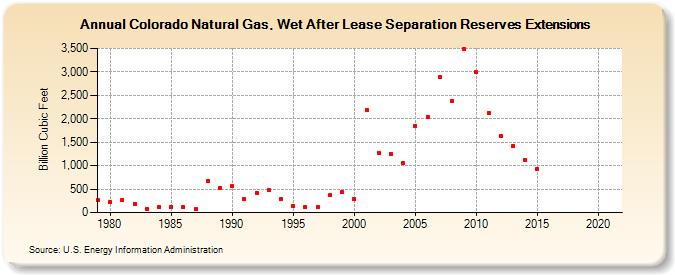 Colorado Natural Gas, Wet After Lease Separation Reserves Extensions (Billion Cubic Feet)