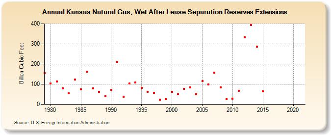 Kansas Natural Gas, Wet After Lease Separation Reserves Extensions (Billion Cubic Feet)