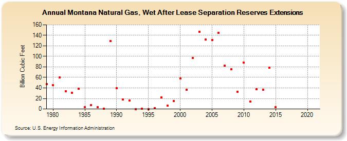 Montana Natural Gas, Wet After Lease Separation Reserves Extensions (Billion Cubic Feet)