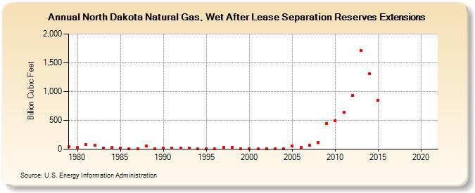 North Dakota Natural Gas, Wet After Lease Separation Reserves Extensions (Billion Cubic Feet)