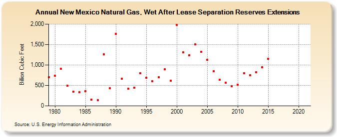New Mexico Natural Gas, Wet After Lease Separation Reserves Extensions (Billion Cubic Feet)
