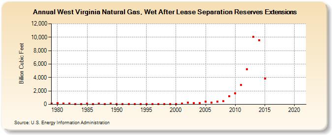 West Virginia Natural Gas, Wet After Lease Separation Reserves Extensions (Billion Cubic Feet)