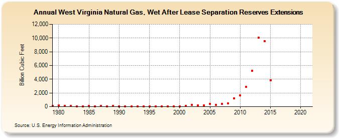 West Virginia Natural Gas, Wet After Lease Separation Reserves Extensions (Billion Cubic Feet)