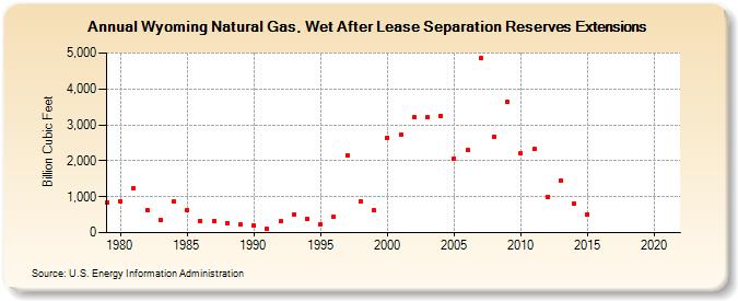 Wyoming Natural Gas, Wet After Lease Separation Reserves Extensions (Billion Cubic Feet)