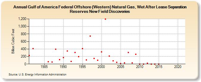 Gulf of America Federal Offshore (Western) Natural Gas, Wet After Lease Separation Reserves New Field Discoveries (Billion Cubic Feet)