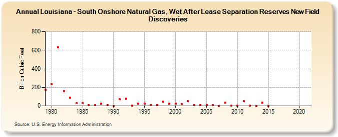 Louisiana - South Onshore Natural Gas, Wet After Lease Separation Reserves New Field Discoveries (Billion Cubic Feet)