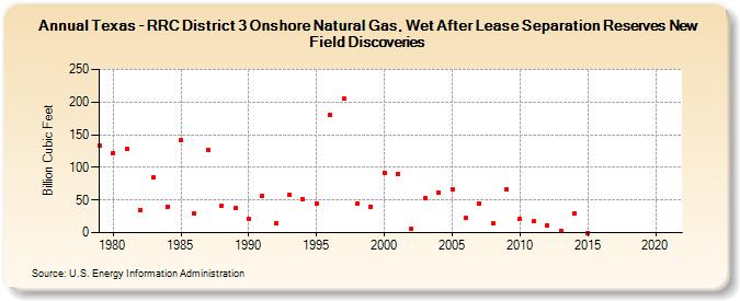 Texas - RRC District 3 Onshore Natural Gas, Wet After Lease Separation Reserves New Field Discoveries (Billion Cubic Feet)