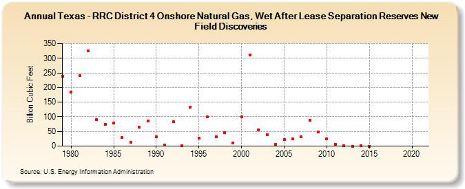 Texas - RRC District 4 Onshore Natural Gas, Wet After Lease Separation Reserves New Field Discoveries (Billion Cubic Feet)