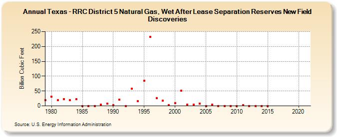 Texas - RRC District 5 Natural Gas, Wet After Lease Separation Reserves New Field Discoveries (Billion Cubic Feet)