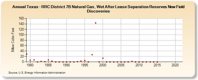 Texas - RRC District 7B Natural Gas, Wet After Lease Separation Reserves New Field Discoveries (Billion Cubic Feet)
