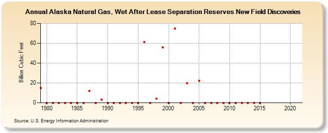Alaska Natural Gas, Wet After Lease Separation Reserves New Field Discoveries (Billion Cubic Feet)