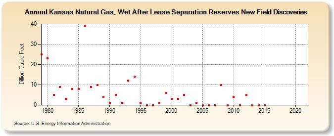 Kansas Natural Gas, Wet After Lease Separation Reserves New Field Discoveries (Billion Cubic Feet)