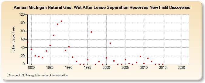 Michigan Natural Gas, Wet After Lease Separation Reserves New Field Discoveries (Billion Cubic Feet)