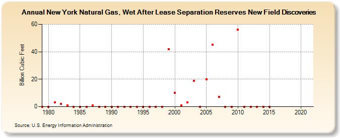 New York Natural Gas, Wet After Lease Separation Reserves New Field Discoveries (Billion Cubic Feet)