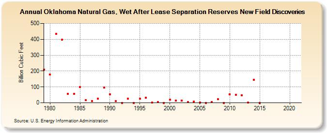 Oklahoma Natural Gas, Wet After Lease Separation Reserves New Field Discoveries (Billion Cubic Feet)