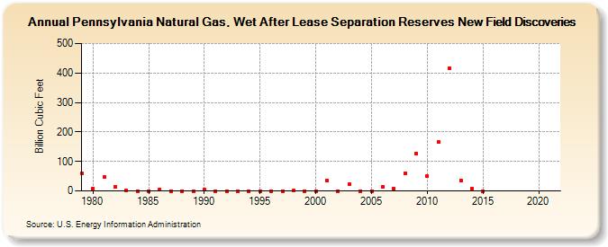 Pennsylvania Natural Gas, Wet After Lease Separation Reserves New Field Discoveries (Billion Cubic Feet)