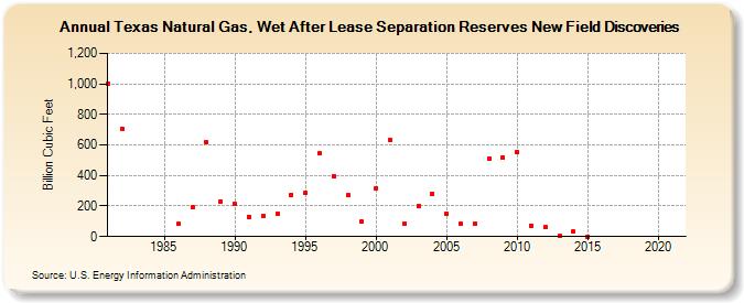 Texas Natural Gas, Wet After Lease Separation Reserves New Field Discoveries (Billion Cubic Feet)