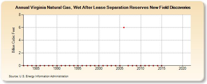 Virginia Natural Gas, Wet After Lease Separation Reserves New Field Discoveries (Billion Cubic Feet)