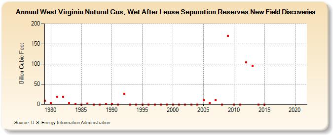 West Virginia Natural Gas, Wet After Lease Separation Reserves New Field Discoveries (Billion Cubic Feet)