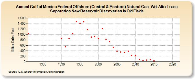 Gulf of Mexico Federal Offshore (Central & Eastern) Natural Gas, Wet After Lease Separation New Reservoir Discoveries in Old Fields (Billion Cubic Feet)