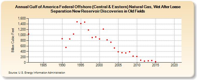 Gulf of America Federal Offshore (Central & Eastern) Natural Gas, Wet After Lease Separation New Reservoir Discoveries in Old Fields (Billion Cubic Feet)