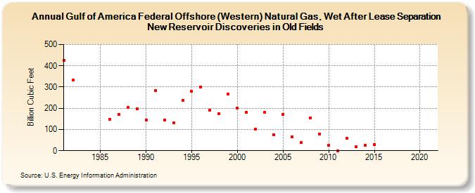 Gulf of America Federal Offshore (Western) Natural Gas, Wet After Lease Separation New Reservoir Discoveries in Old Fields (Billion Cubic Feet)
