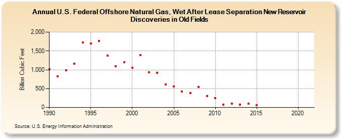 U.S. Federal Offshore Natural Gas, Wet After Lease Separation New Reservoir Discoveries in Old Fields (Billion Cubic Feet)