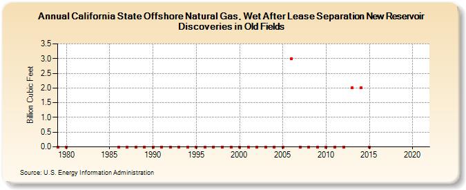 California State Offshore Natural Gas, Wet After Lease Separation New Reservoir Discoveries in Old Fields (Billion Cubic Feet)