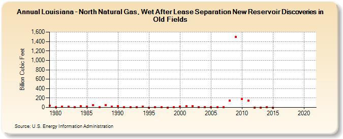 Louisiana - North Natural Gas, Wet After Lease Separation New Reservoir Discoveries in Old Fields (Billion Cubic Feet)