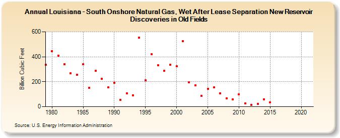 Louisiana - South Onshore Natural Gas, Wet After Lease Separation New Reservoir Discoveries in Old Fields (Billion Cubic Feet)