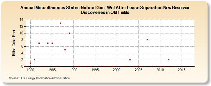 Miscellaneous States Natural Gas, Wet After Lease Separation New Reservoir Discoveries in Old Fields (Billion Cubic Feet)