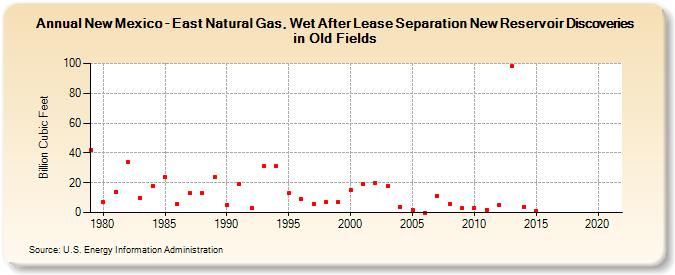 New Mexico - East Natural Gas, Wet After Lease Separation New Reservoir Discoveries in Old Fields (Billion Cubic Feet)