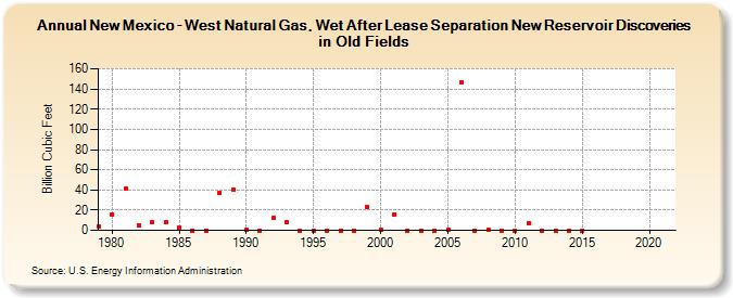 New Mexico - West Natural Gas, Wet After Lease Separation New Reservoir Discoveries in Old Fields (Billion Cubic Feet)