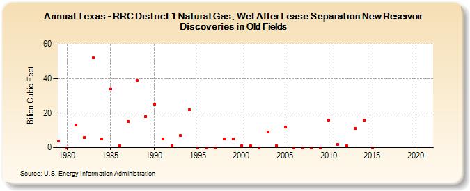 Texas - RRC District 1 Natural Gas, Wet After Lease Separation New Reservoir Discoveries in Old Fields (Billion Cubic Feet)