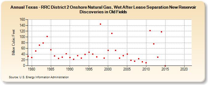 Texas - RRC District 2 Onshore Natural Gas, Wet After Lease Separation New Reservoir Discoveries in Old Fields (Billion Cubic Feet)