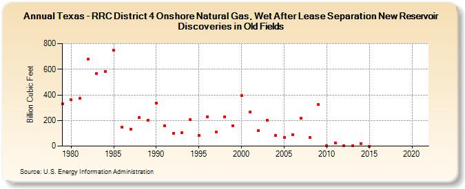 Texas - RRC District 4 Onshore Natural Gas, Wet After Lease Separation New Reservoir Discoveries in Old Fields (Billion Cubic Feet)