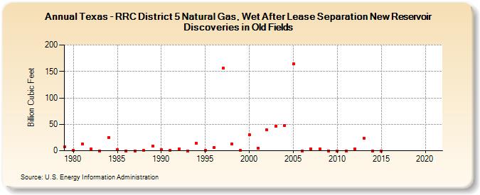 Texas - RRC District 5 Natural Gas, Wet After Lease Separation New Reservoir Discoveries in Old Fields (Billion Cubic Feet)