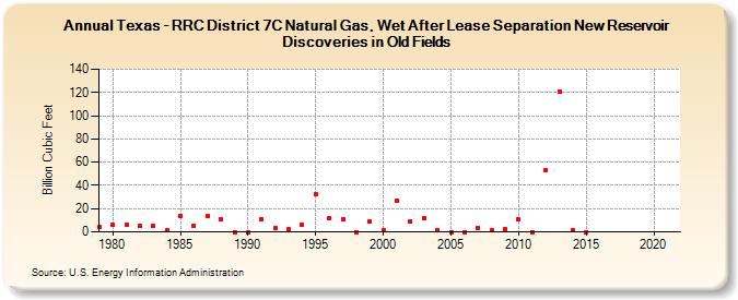 Texas - RRC District 7C Natural Gas, Wet After Lease Separation New Reservoir Discoveries in Old Fields (Billion Cubic Feet)