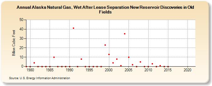 Alaska Natural Gas, Wet After Lease Separation New Reservoir Discoveries in Old Fields (Billion Cubic Feet)