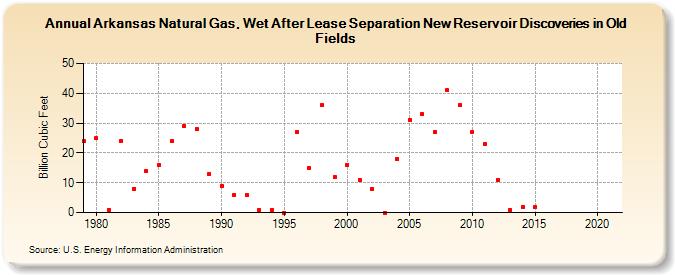 Arkansas Natural Gas, Wet After Lease Separation New Reservoir Discoveries in Old Fields (Billion Cubic Feet)