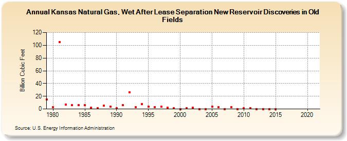 Kansas Natural Gas, Wet After Lease Separation New Reservoir Discoveries in Old Fields (Billion Cubic Feet)