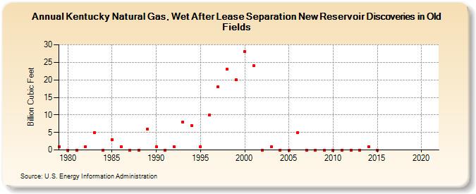 Kentucky Natural Gas, Wet After Lease Separation New Reservoir Discoveries in Old Fields (Billion Cubic Feet)