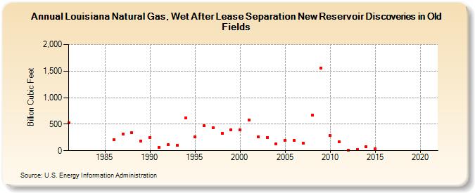 Louisiana Natural Gas, Wet After Lease Separation New Reservoir Discoveries in Old Fields (Billion Cubic Feet)