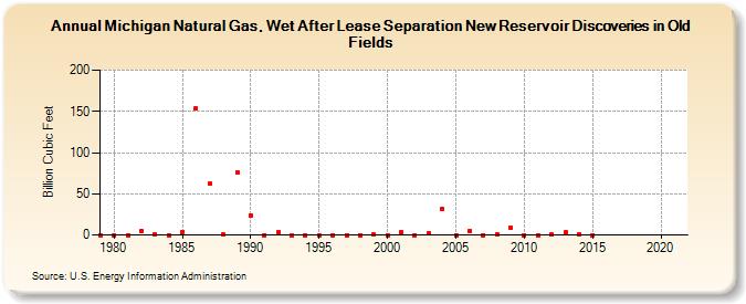 Michigan Natural Gas, Wet After Lease Separation New Reservoir Discoveries in Old Fields (Billion Cubic Feet)