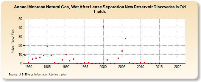 Montana Natural Gas, Wet After Lease Separation New Reservoir Discoveries in Old Fields (Billion Cubic Feet)