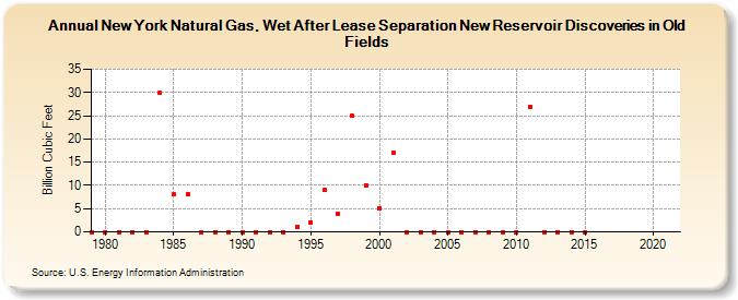 New York Natural Gas, Wet After Lease Separation New Reservoir Discoveries in Old Fields (Billion Cubic Feet)