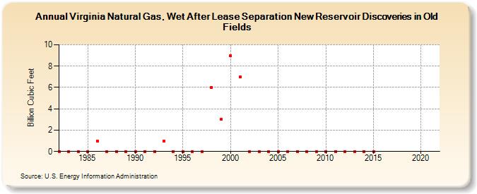 Virginia Natural Gas, Wet After Lease Separation New Reservoir Discoveries in Old Fields (Billion Cubic Feet)