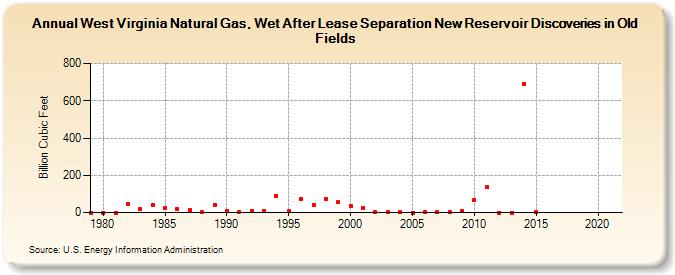 West Virginia Natural Gas, Wet After Lease Separation New Reservoir Discoveries in Old Fields (Billion Cubic Feet)