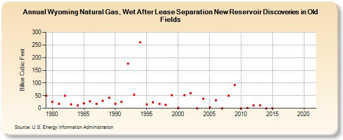 Wyoming Natural Gas, Wet After Lease Separation New Reservoir Discoveries in Old Fields (Billion Cubic Feet)