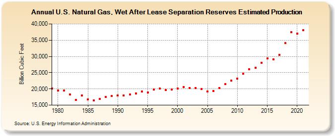 U.S. Natural Gas, Wet After Lease Separation Reserves Estimated Production (Billion Cubic Feet)